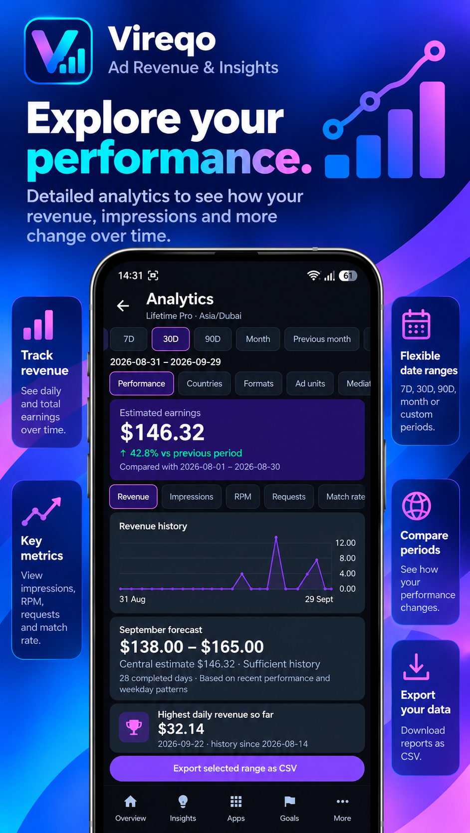 Vireqo Analytics showing revenue history, forecasts, and comparisons
