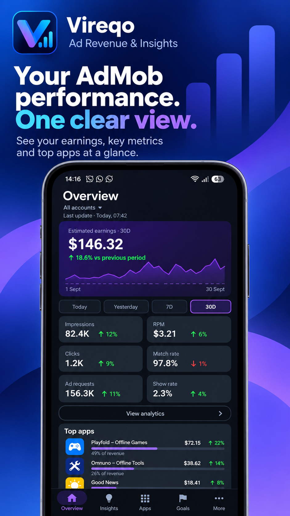 Vireqo Overview showing earnings and key AdMob metrics